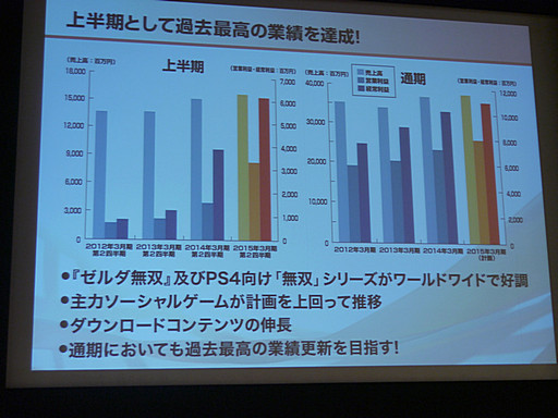 画像集#012のサムネイル/コーエーテクモホールディングスの第2四半期決算説明会が開催。「討鬼伝 極」や「ゼルダ無双」の好調により経営統合以来最高の上半期業績に
