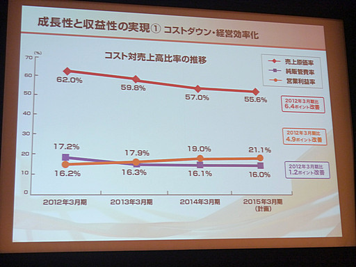 画像集#023のサムネイル/コーエーテクモホールディングスの第2四半期決算説明会が開催。「討鬼伝 極」や「ゼルダ無双」の好調により経営統合以来最高の上半期業績に