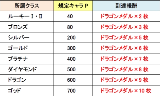 画像ギャラリー No.006のサムネイル画像 / 「城とドラゴン」キャラPを集めてランキングで競う「キャラリーグ」が8日から開催