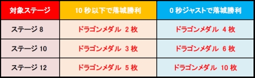 画像ギャラリー No.007のサムネイル画像 / 「城とドラゴン」キャラPを集めてランキングで競う「キャラリーグ」が8日から開催