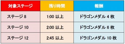 画像ギャラリー No.004のサムネイル画像 / 「城とドラゴン」チャット仲間でランキング上位を目指す「グルチャリーグ」が6月3日に開催