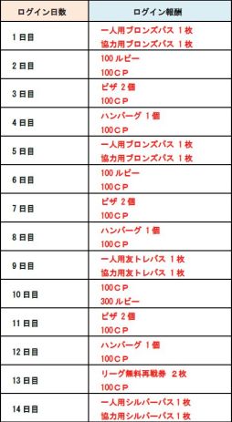 画像ギャラリー No.002のサムネイル画像 / 「城とドラゴン」で城ドラフェスティバル2017の開催を記念したログインキャンペーンが11月12日から開始