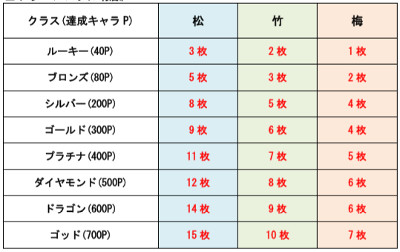 画像ギャラリー No.002のサムネイル画像 / 「城とドラゴン」,“ゴールデンウィークログインキャンペーン”が4月28日開催