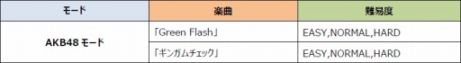 画像ギャラリー No.006のサムネイル画像 / 「AKB48 SKE48ついに公式音ゲーでました。」,新楽曲「Green Flash」が登場