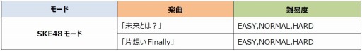 画像ギャラリー No.001のサムネイル画像 / 「AKB48 SKE48ついに公式音ゲーでました。」楽曲「未来とは?」を追加