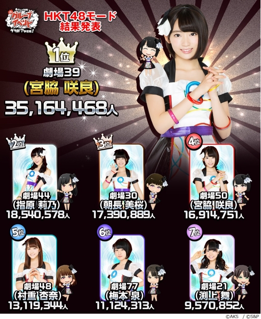 画像ギャラリー No.002のサムネイル画像 / 「AKB48グループ ついに公式音ゲーでました。」ソログラビア争奪戦(前半)の結果が公開