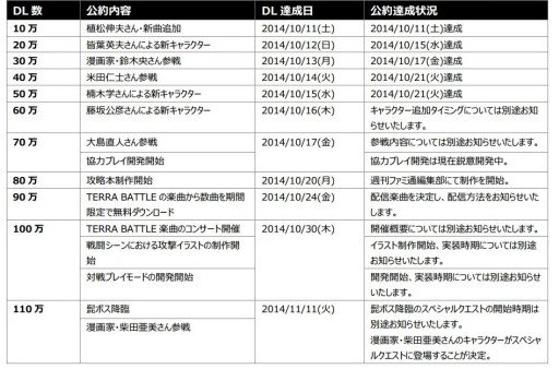 画像集#001のサムネイル/「TERRA BATTLE」,110万DL達成により“髭ボス”登場クエストの開発が決定