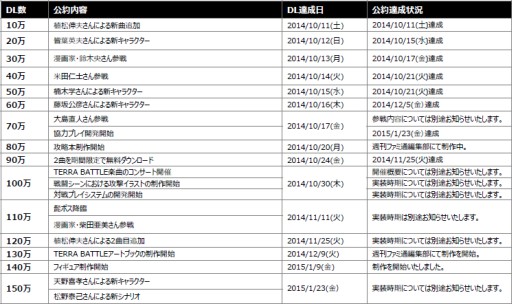 画像ギャラリー No.007のサムネイル画像 / 「TERRA BATTLE」,70万DL達成時の公約「協力プレイ」を本日実装。アプリのDL数は150万を達成し,いよいよ天野喜孝氏と松野泰己氏が参戦