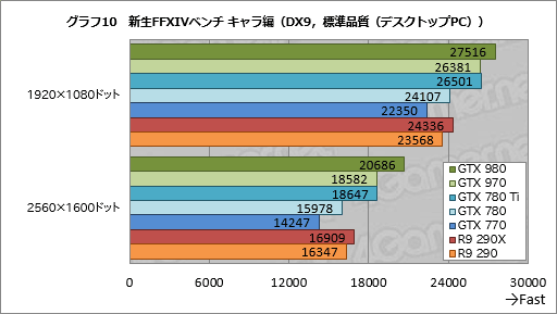 #048Υͥ/GeForce GTX 980  970ץӥ塼ˤƹ⤤ϸΨ2Maxwell1ƤϡִĤ˵ʤ