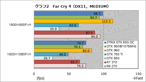 GeForce GTX 950ץӥ塼Ĥо줷900楨ȥ꡼ߥɥμϤ򸡾ڤ