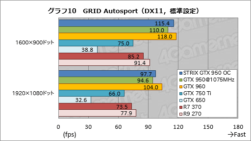 GeForce GTX 950ץӥ塼Ĥо줷900楨ȥ꡼ߥɥμϤ򸡾ڤ