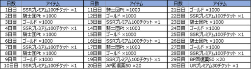 画像ギャラリー No.003のサムネイル画像 / 「オルタンシア・サーガ」,サービス開始1000日を記念したキャンペーンを開催。SSRユニットなどが必ずもらえるログインボーナスも