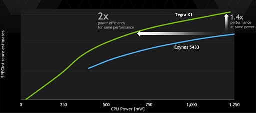 CES 2015NVIDIAۥ磻ȥڡѡõTegra X1Ρסα黻ǽϤ1TFLOPSʤ512GFLOPS!?