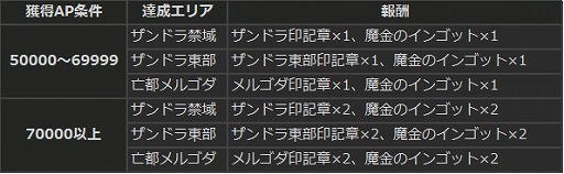 画像ギャラリー No.006のサムネイル画像 / 「Dragon's Dogma Online」,ズール討伐に備えよう。武器の生産素材が入手できるキャンペーン