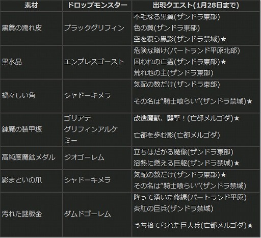 画像ギャラリー No.007のサムネイル画像 / 「Dragon's Dogma Online」,ズール討伐に備えよう。武器の生産素材が入手できるキャンペーン