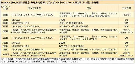 画像ギャラリー No.003のサムネイル画像 / 「キン肉マン マッスルショット」,DeNAトラベルとの連動キャンペーン