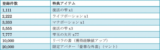 画像ギャラリー No.015のサムネイル画像 / スマホ向けMMORPG「トーラムオンライン」,事前登録の受付をスタート