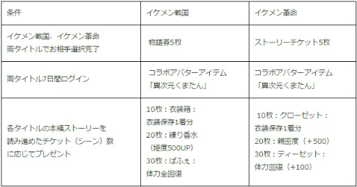 画像ギャラリー No.004のサムネイル画像 / 「イケメン戦国」×「イケメン革命」のコラボ“異次元で恋をしよう”が開始