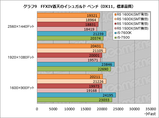 Ryzen 5 1600XסRyzen 5 1500Xץӥ塼6C12Tǹ34C8Tǹ2ȾФRyzenϥåɿȥѤ̥