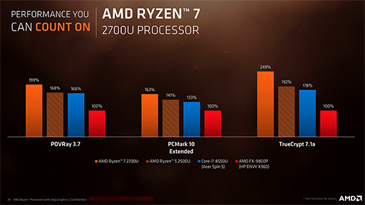  No.008Υͥ / AMDΡPCοAPURyzen Processor with Radeon Vega GraphicsȯɽǽKaby Lake-U