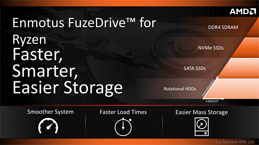 FuzeDrive for Ryzenץߥ˥ӥ塼19.99ɥ㤨HDD®ǽϡPCΥǡɤ߽Фɤޤǹ®ǤΤ