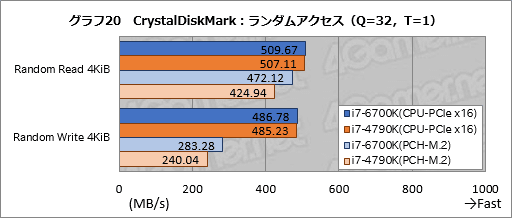  No.031Υͥ / Skylake-KפȤϤʤCPUʤΤCore i7-6700Kץ٥ޡǿޥƥμ֤õ