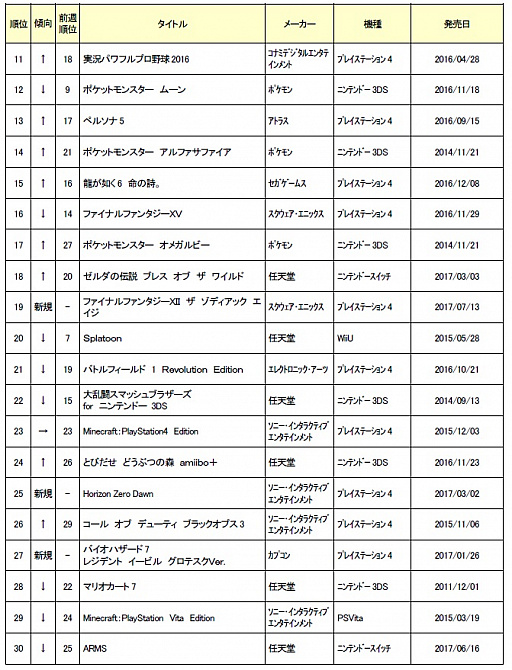 画像ギャラリー No.002のサムネイル画像 / ゲオ,8月4週目の中古ゲームソフトの週間売上ランキングTOP30を公開