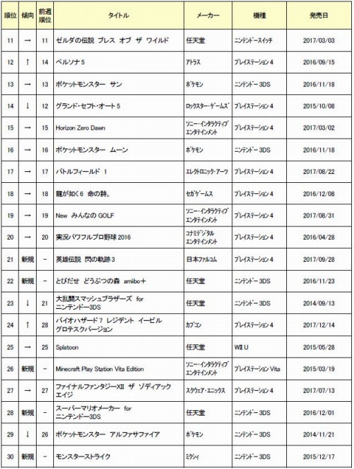 画像ギャラリー No.003のサムネイル画像 / ゲオ,10月1週目の中古ゲームソフト週間売上ランキングTOP30を公開。PS4版「DQXI」が首位をキープ