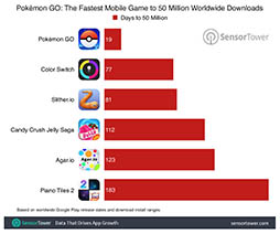 画像ギャラリー No.002のサムネイル画像 / 「Pokémon GO」がグローバルで7500万DLを達成。レベルキャップに到達したプレイヤーも現れるがBotの利用を告白