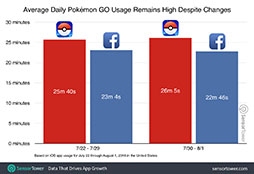 画像ギャラリー No.002のサムネイル画像 / 「Pokémon GO」,世界全体の収益が1億6000万ドルに到達。平均利用時間はFacebookを上回る