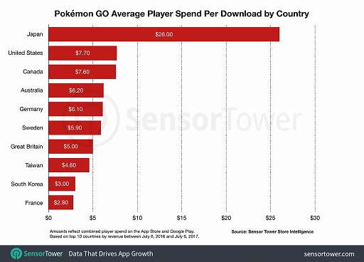 画像ギャラリー No.001のサムネイル画像 / 「Pokémon GO」における日本人プレイヤーの平均支出額はアメリカの3倍以上。スマホアプリ市場の分析業務を行う会社が発表