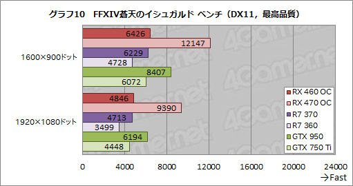 画像ギャラリー No.014のサムネイル画像 / 「Radeon RX 460」レビュー。補助電源不要で動作するPolarisは1万円台の市場に嵐を呼ぶか?