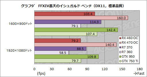 画像ギャラリー No.015のサムネイル画像 / 「Radeon RX 460」レビュー。補助電源不要で動作するPolarisは1万円台の市場に嵐を呼ぶか?