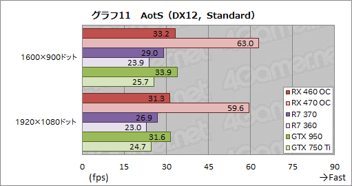 画像ギャラリー No.017のサムネイル画像 / 「Radeon RX 460」レビュー。補助電源不要で動作するPolarisは1万円台の市場に嵐を呼ぶか?