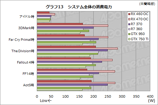画像ギャラリー No.019のサムネイル画像 / 「Radeon RX 460」レビュー。補助電源不要で動作するPolarisは1万円台の市場に嵐を呼ぶか?