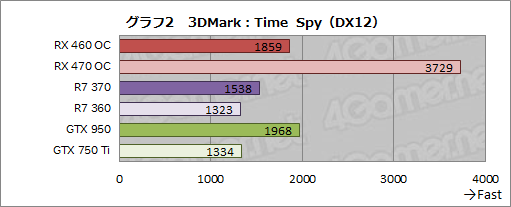 画像ギャラリー No.020のサムネイル画像 / 「Radeon RX 460」レビュー。補助電源不要で動作するPolarisは1万円台の市場に嵐を呼ぶか?