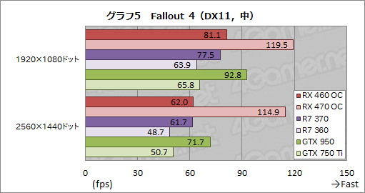 画像ギャラリー No.023のサムネイル画像 / 「Radeon RX 460」レビュー。補助電源不要で動作するPolarisは1万円台の市場に嵐を呼ぶか?