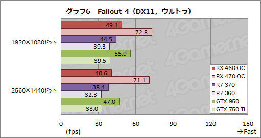 画像ギャラリー No.024のサムネイル画像 / 「Radeon RX 460」レビュー。補助電源不要で動作するPolarisは1万円台の市場に嵐を呼ぶか?