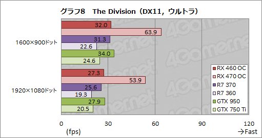 画像ギャラリー No.026のサムネイル画像 / 「Radeon RX 460」レビュー。補助電源不要で動作するPolarisは1万円台の市場に嵐を呼ぶか?