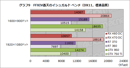 画像ギャラリー No.027のサムネイル画像 / 「Radeon RX 460」レビュー。補助電源不要で動作するPolarisは1万円台の市場に嵐を呼ぶか?