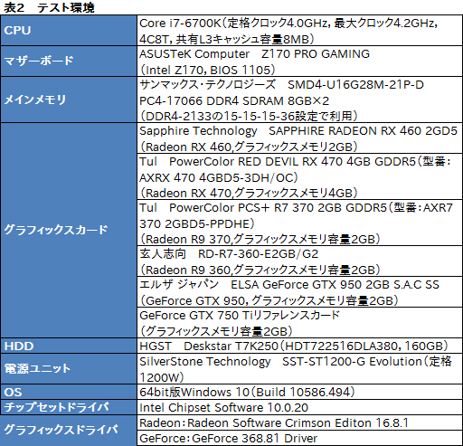 画像ギャラリー No.028のサムネイル画像 / 「Radeon RX 460」レビュー。補助電源不要で動作するPolarisは1万円台の市場に嵐を呼ぶか?