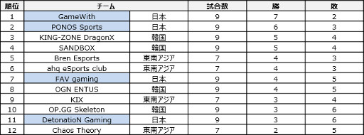 画像ギャラリー No.009のサムネイル画像 / 「クラッシュ・ロワイヤル」,クラロワリーグの1stシーズンWeek6が開催