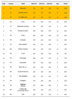 PUBGΡ3APL Asia Scrimɤ˽о줹ɽबȯɽ