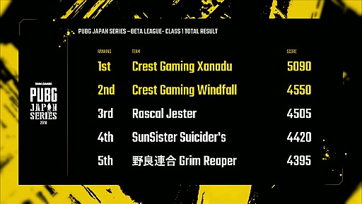 PUBG JAPAN SERIESסɥĹԤˤΤCrest Gaming XanaduWindfallˡӤȲ1꡼ǽݡ