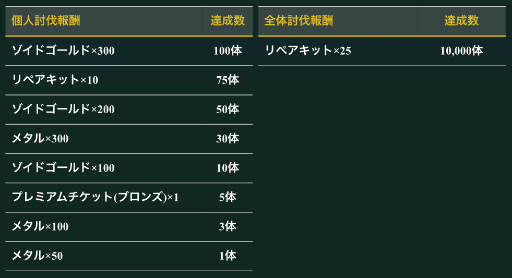 画像ギャラリー No.002のサムネイル画像 / 大型ゾイドを4人で撃退。「ZOIDS FIELD OF REBELLION」にてイベント“デスザウラー討伐大作戦”が開始
