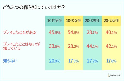 画像ギャラリー No.002のサムネイル画像 / テスティー,「どうぶつの森 ポケットキャンプ」に関する事前調査の結果を発表