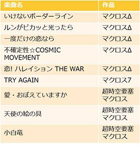 画像ギャラリー No.004のサムネイル画像 / 「歌マクロス スマホDeカルチャー」が本日配信開始。リン・ミンメイ,ランカ・リーら歴代の歌姫達と楽曲が登場する“超時空リズムゲーム”