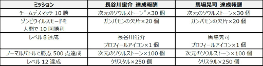 画像ギャラリー No.016のサムネイル画像 / 3分でPvP。ネクソンの新作アクションRPG「Arena Masters」が配信開始