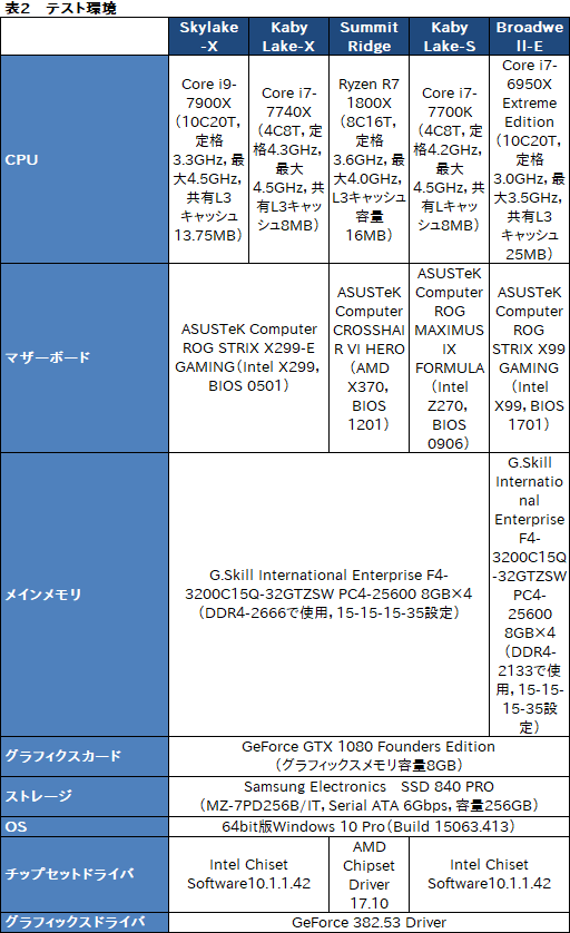 【CPU】Core i7-7740X性能速報､7700Kとほとんど同じ性能[7/1入手ES品] i9-7900XはCPUのみ191Wでマザーの