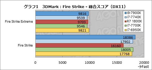  No.025Υͥ / Core i9-7900XסCore i7-7740Xץӥ塼ԡ10Skylake-X4Kaby Lake-XïΤΤΤ